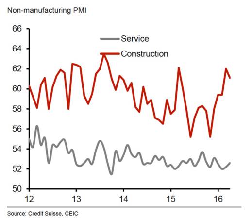 建造业助力拉升非制造业PMI